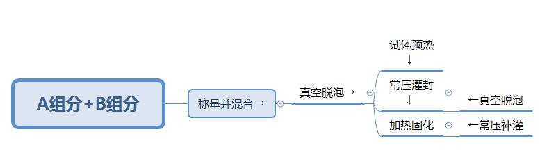 【詳細(xì)】環(huán)氧灌封膠工藝流程