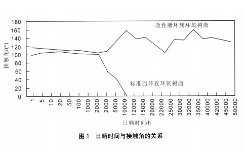 新型疏水性戶外環(huán)氧樹脂澆注料的研究